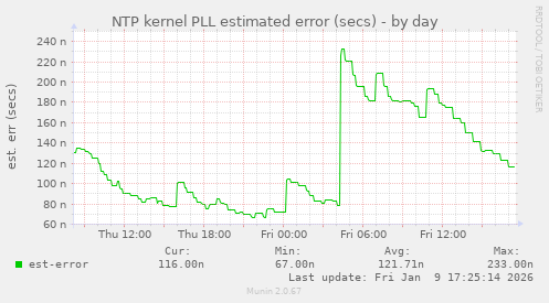 NTP kernel PLL estimated error (secs)