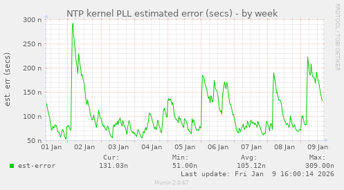 NTP kernel PLL estimated error (secs)