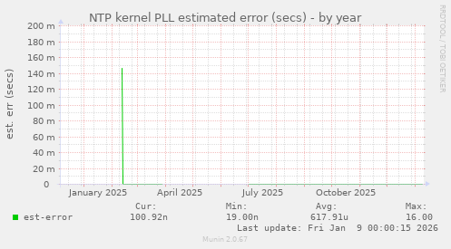 NTP kernel PLL estimated error (secs)
