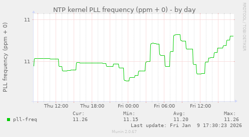 NTP kernel PLL frequency (ppm + 0)