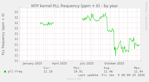 NTP kernel PLL frequency (ppm + 0)