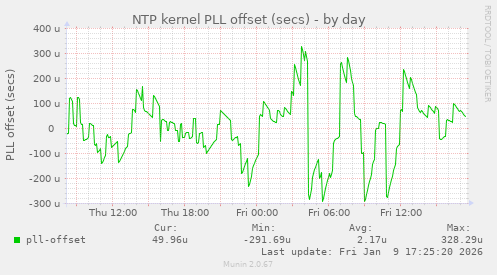 NTP kernel PLL offset (secs)