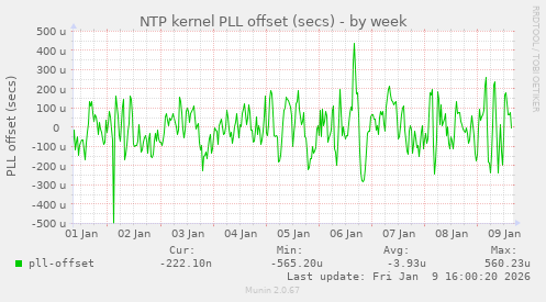 NTP kernel PLL offset (secs)
