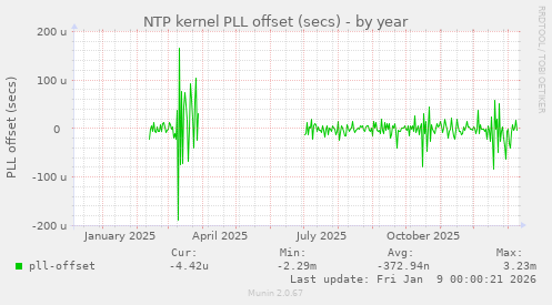NTP kernel PLL offset (secs)