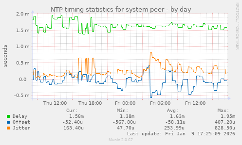 NTP timing statistics for system peer