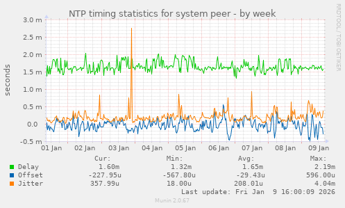 NTP timing statistics for system peer