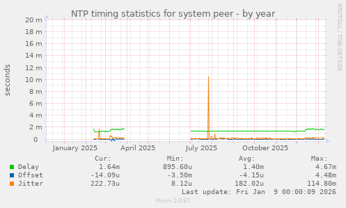 NTP timing statistics for system peer