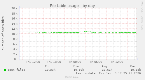 File table usage