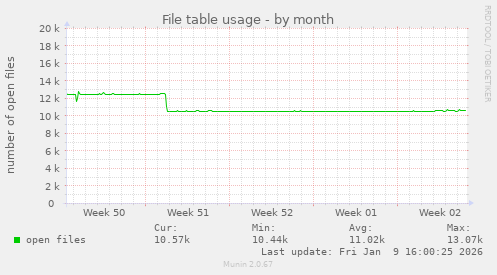 File table usage