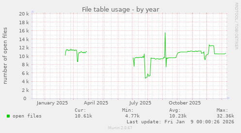 File table usage