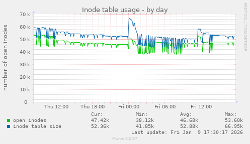 Inode table usage