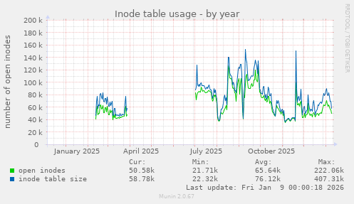 Inode table usage