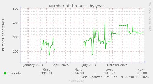 Number of threads