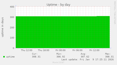 Uptime