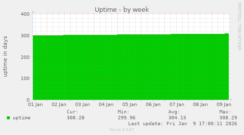 Uptime
