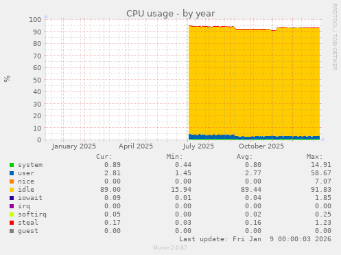CPU usage