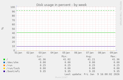 Disk usage in percent