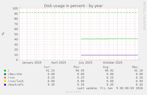 Disk usage in percent