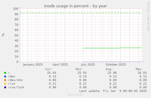 Inode usage in percent
