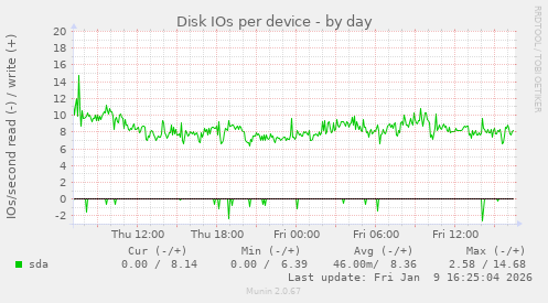 Disk IOs per device