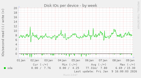 Disk IOs per device