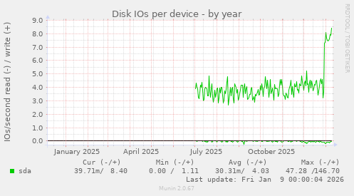 Disk IOs per device