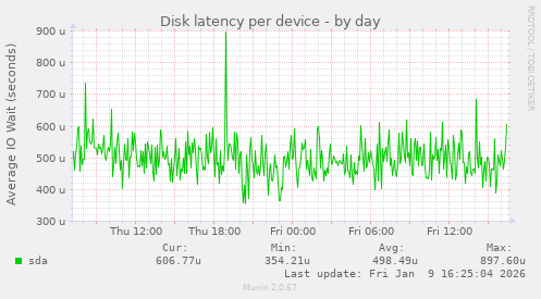 Disk latency per device