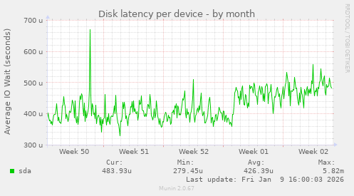 Disk latency per device