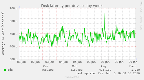 Disk latency per device