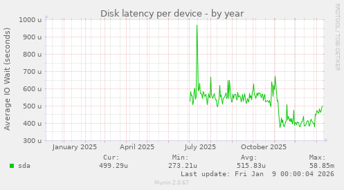 Disk latency per device