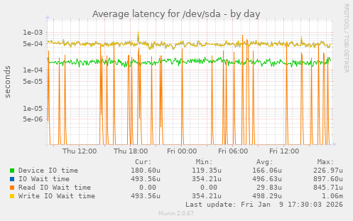 Average latency for /dev/sda