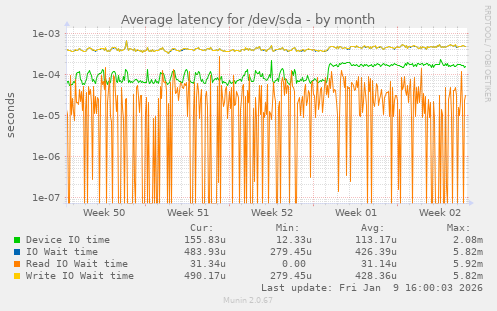 Average latency for /dev/sda