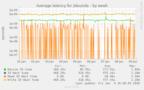 Average latency for /dev/sda