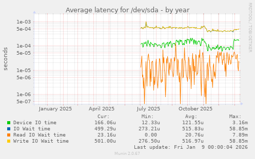 Average latency for /dev/sda
