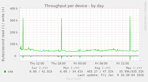 Throughput per device