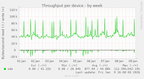 Throughput per device