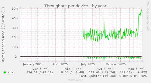 Throughput per device