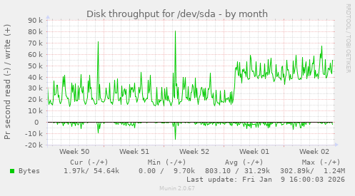 Disk throughput for /dev/sda