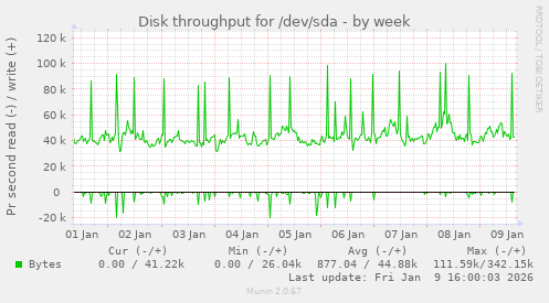 Disk throughput for /dev/sda
