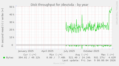 Disk throughput for /dev/sda