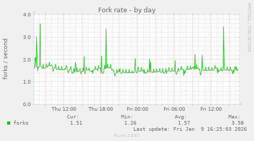 Fork rate