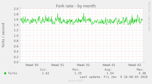 Fork rate