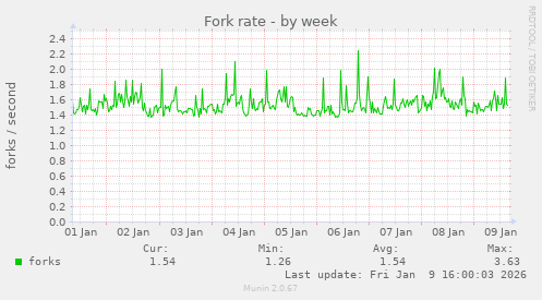 Fork rate