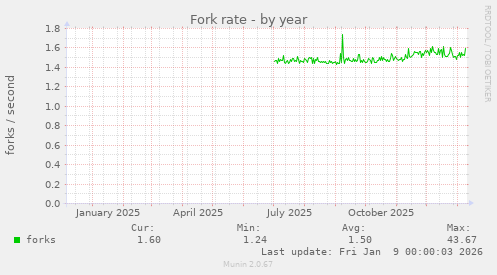 Fork rate