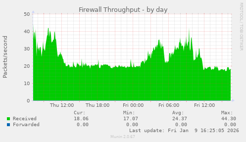 Firewall Throughput