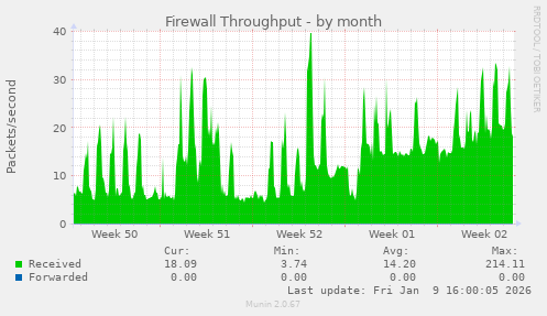 Firewall Throughput