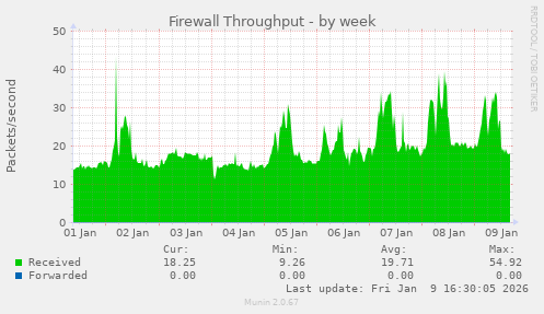 Firewall Throughput