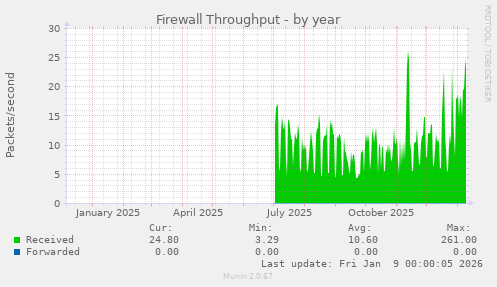 Firewall Throughput