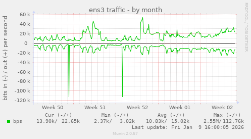 ens3 traffic