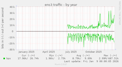 ens3 traffic
